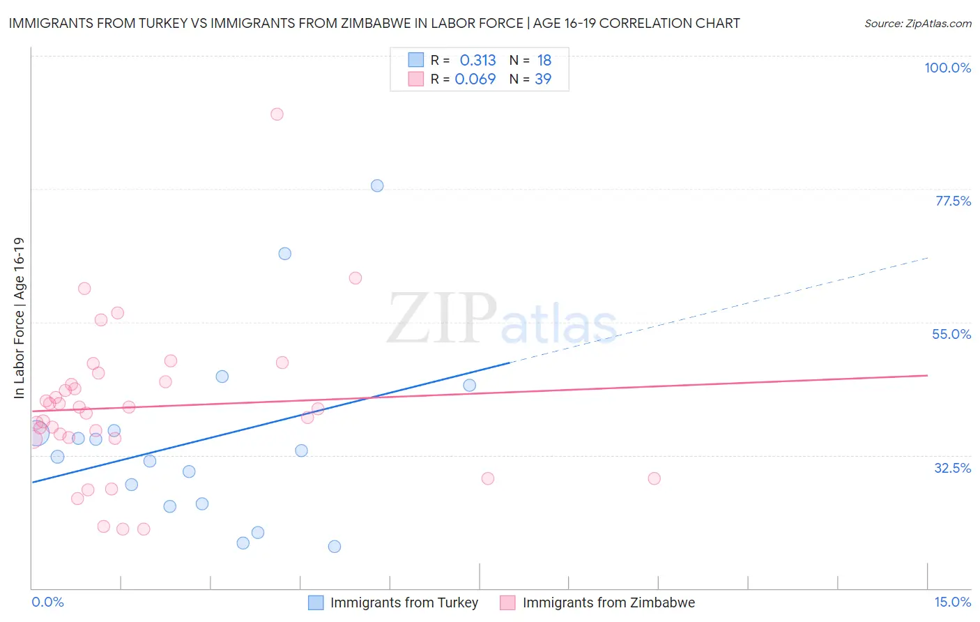 Immigrants from Turkey vs Immigrants from Zimbabwe In Labor Force | Age 16-19