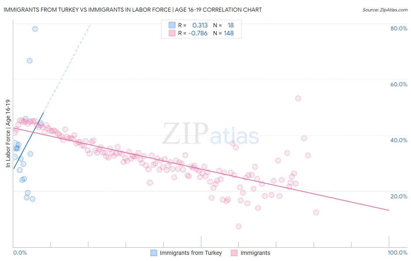Immigrants from Turkey vs Immigrants In Labor Force | Age 16-19