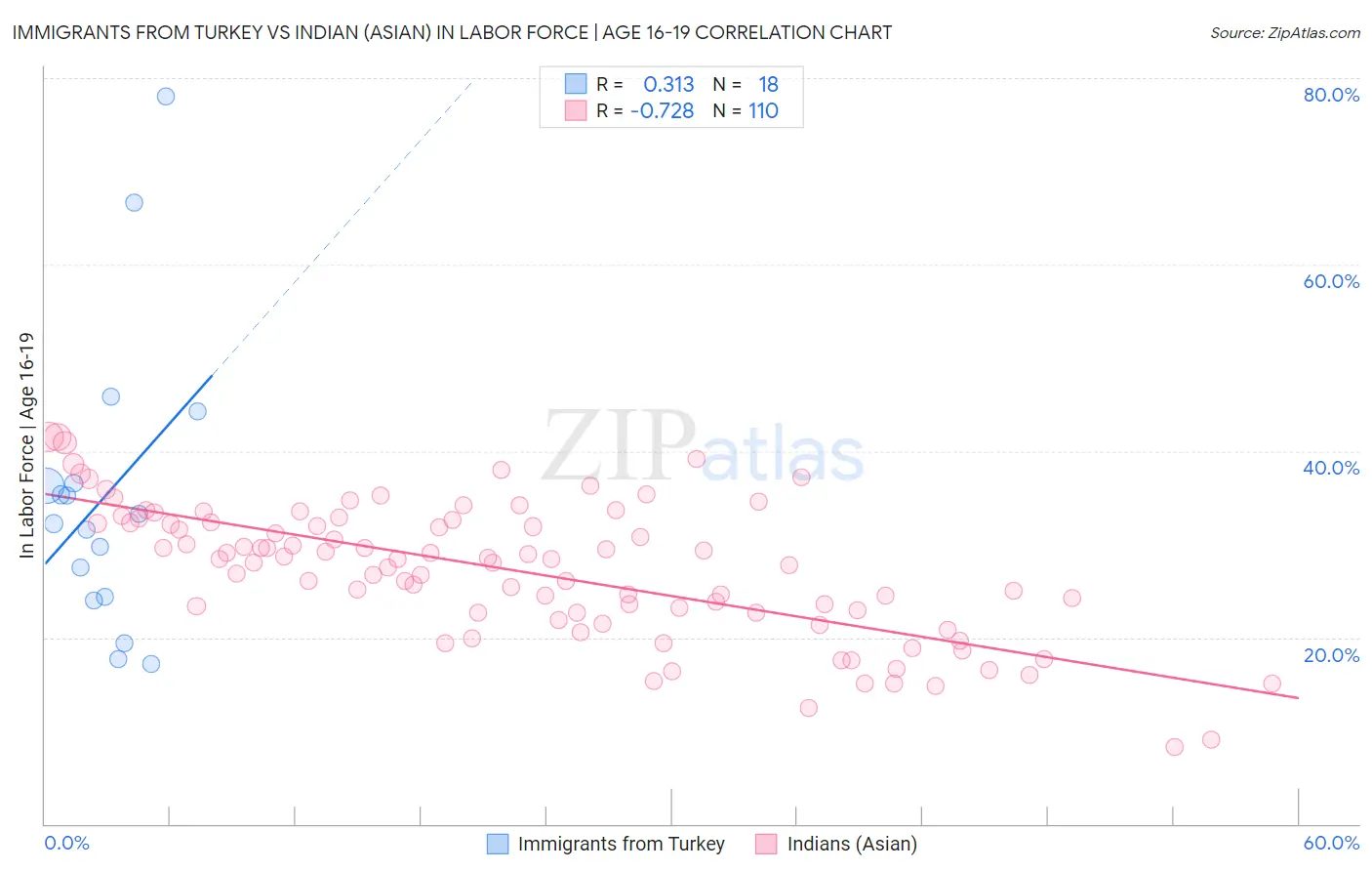 Immigrants from Turkey vs Indian (Asian) In Labor Force | Age 16-19