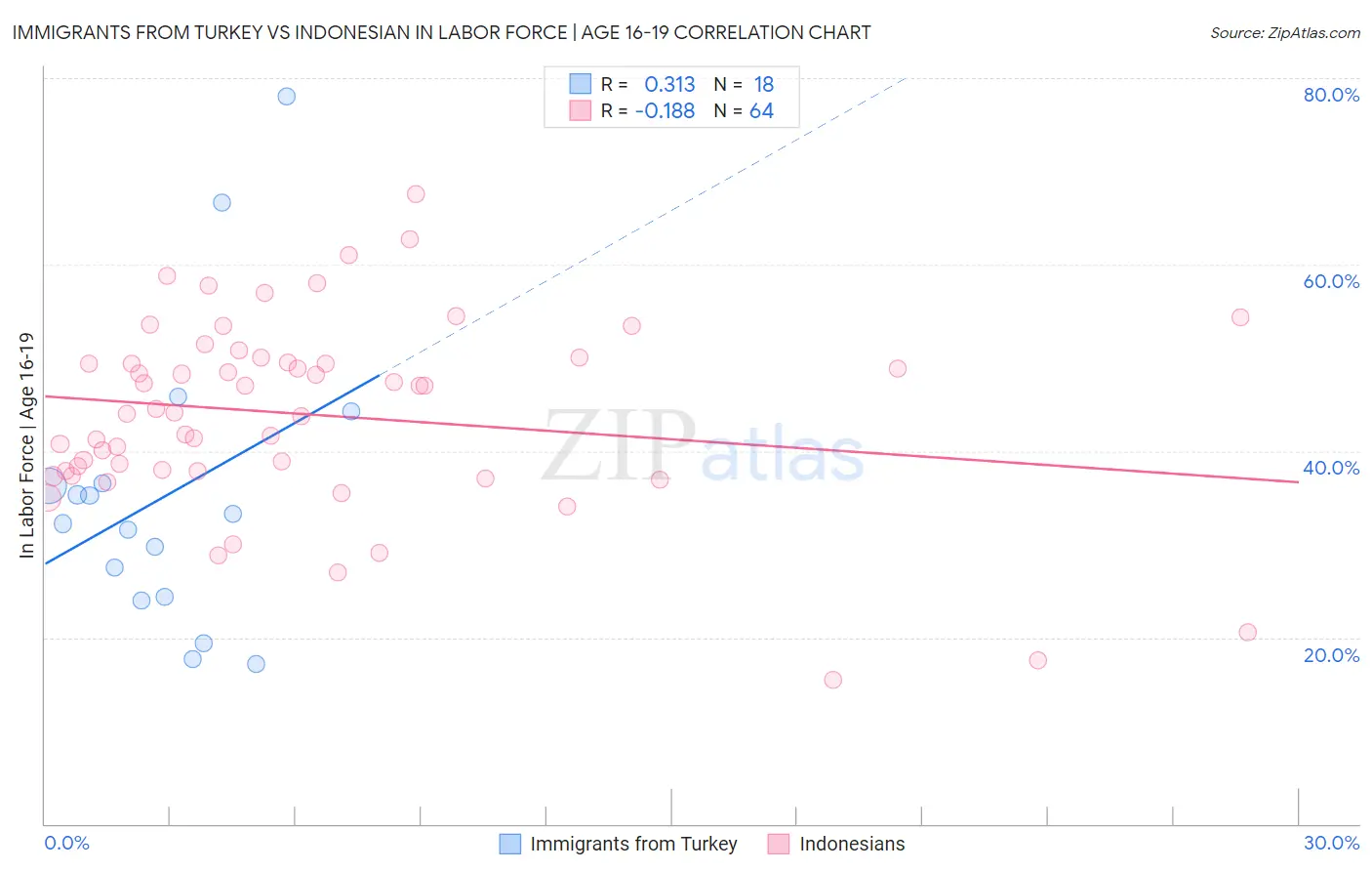 Immigrants from Turkey vs Indonesian In Labor Force | Age 16-19