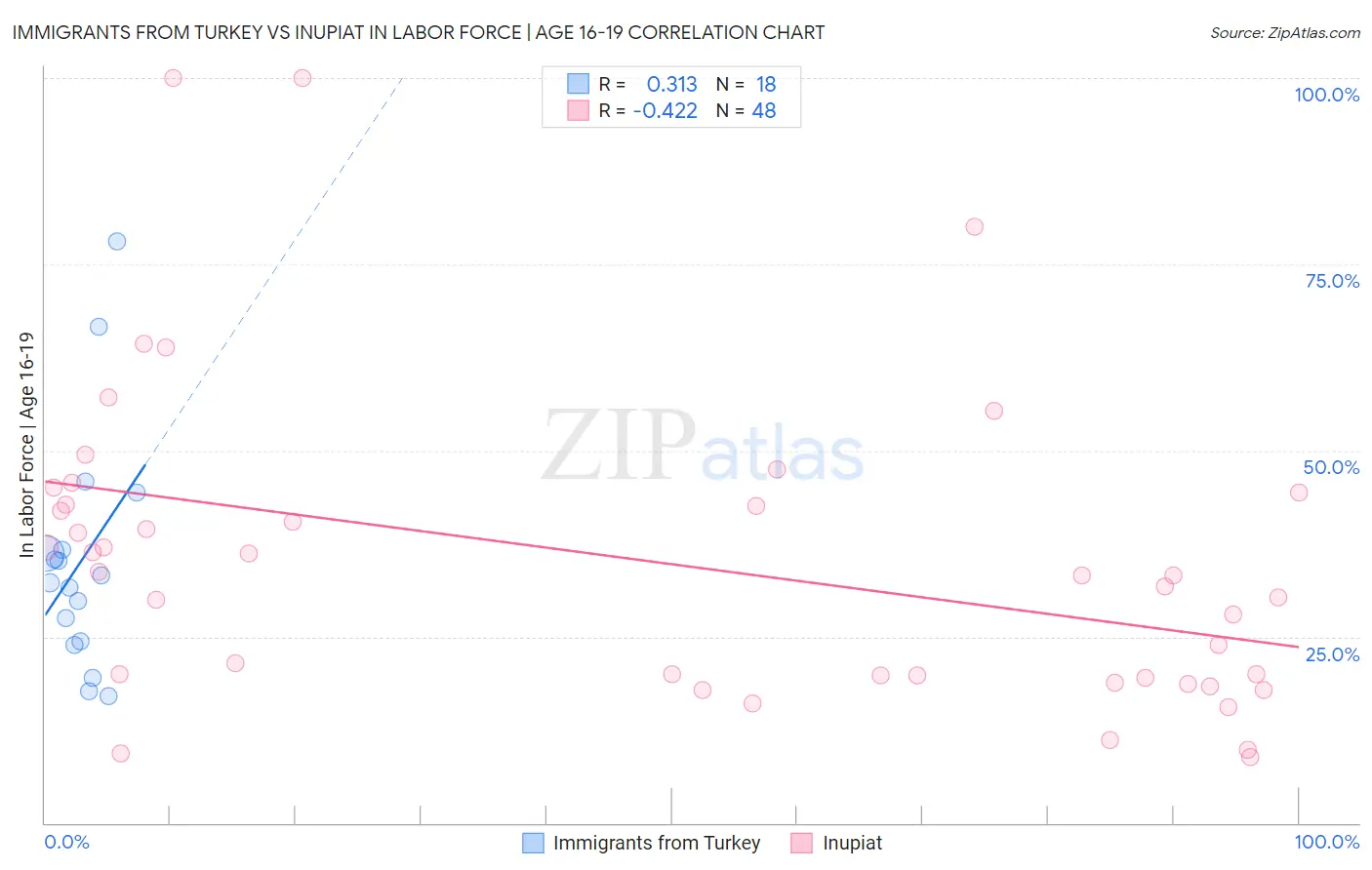 Immigrants from Turkey vs Inupiat In Labor Force | Age 16-19