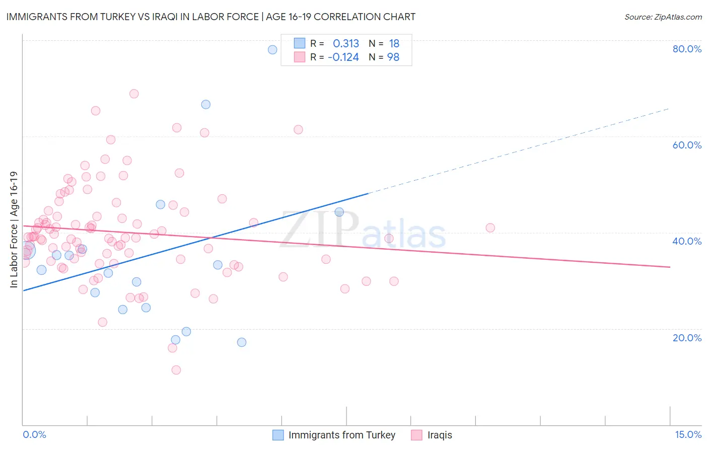 Immigrants from Turkey vs Iraqi In Labor Force | Age 16-19
