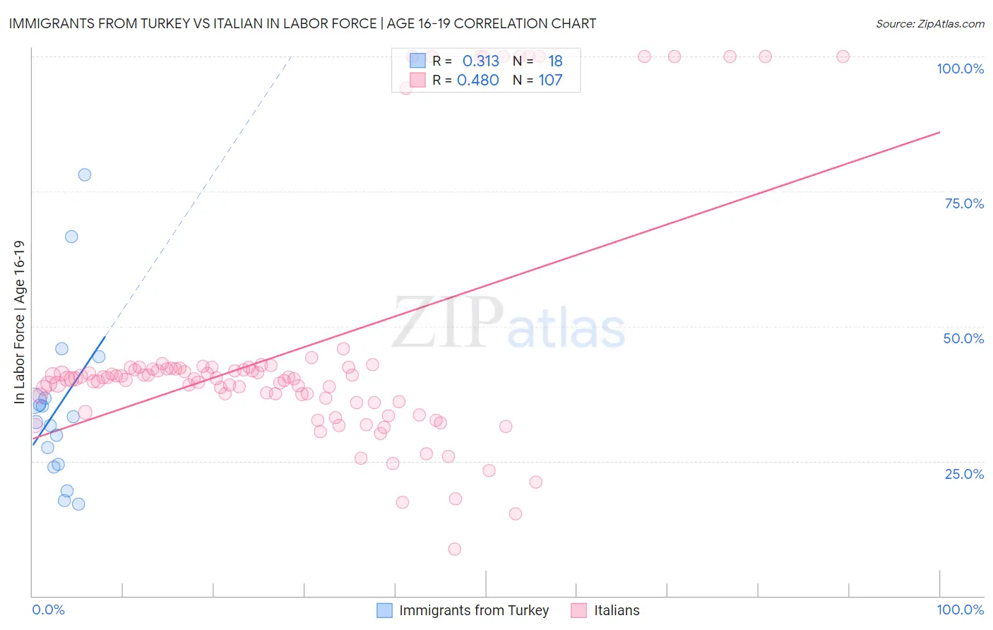Immigrants from Turkey vs Italian In Labor Force | Age 16-19