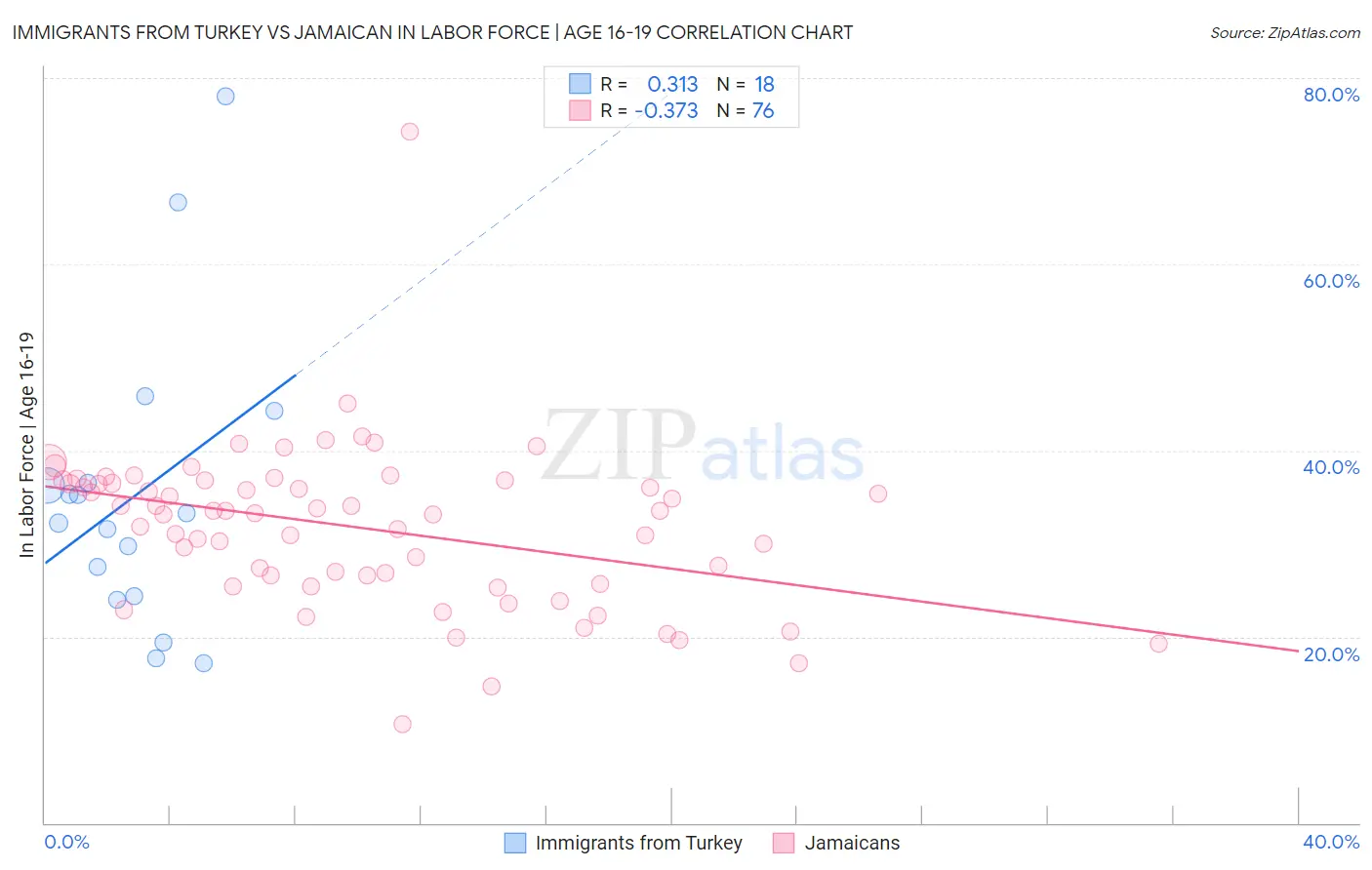 Immigrants from Turkey vs Jamaican In Labor Force | Age 16-19