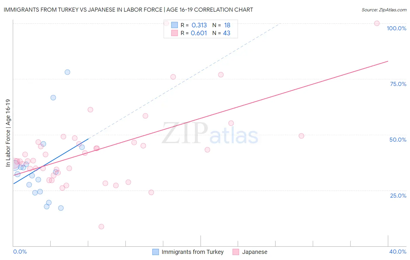 Immigrants from Turkey vs Japanese In Labor Force | Age 16-19