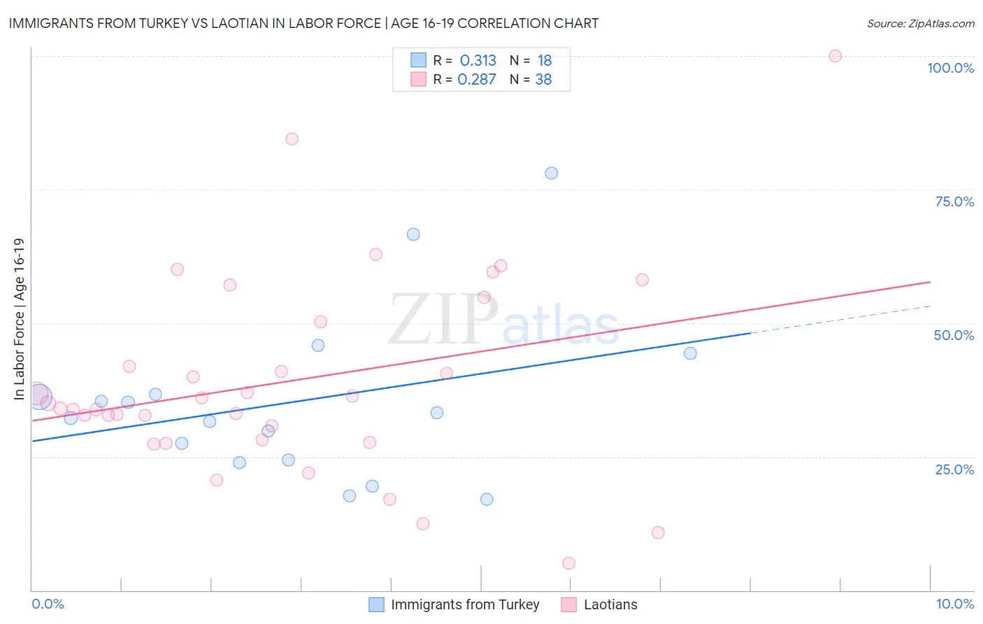Immigrants from Turkey vs Laotian In Labor Force | Age 16-19