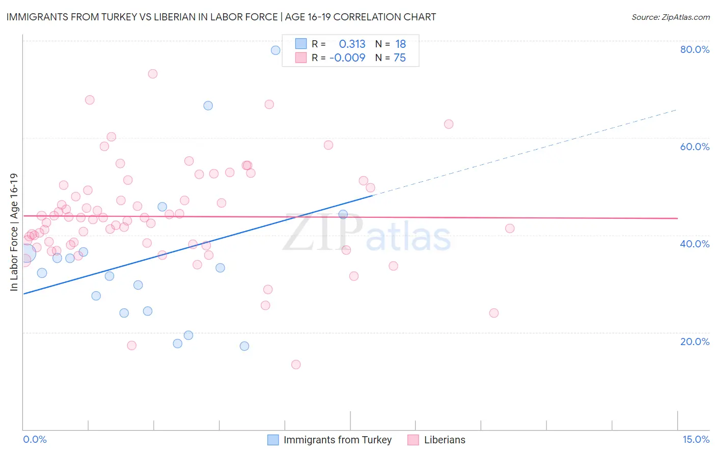 Immigrants from Turkey vs Liberian In Labor Force | Age 16-19