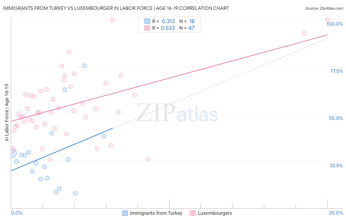 Immigrants from Turkey vs Luxembourger In Labor Force | Age 16-19