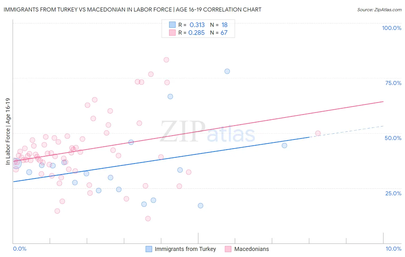 Immigrants from Turkey vs Macedonian In Labor Force | Age 16-19