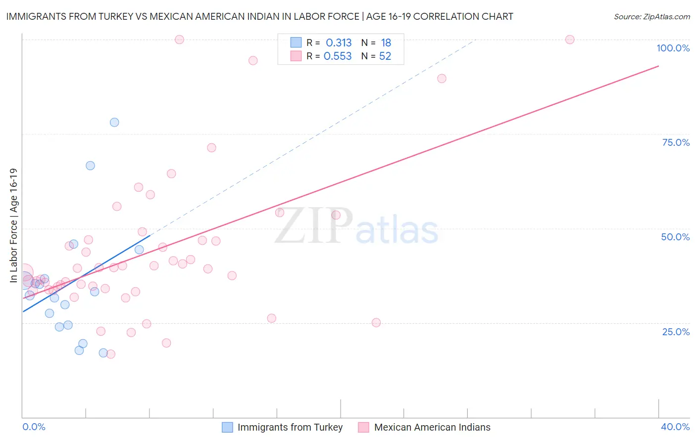 Immigrants from Turkey vs Mexican American Indian In Labor Force | Age 16-19