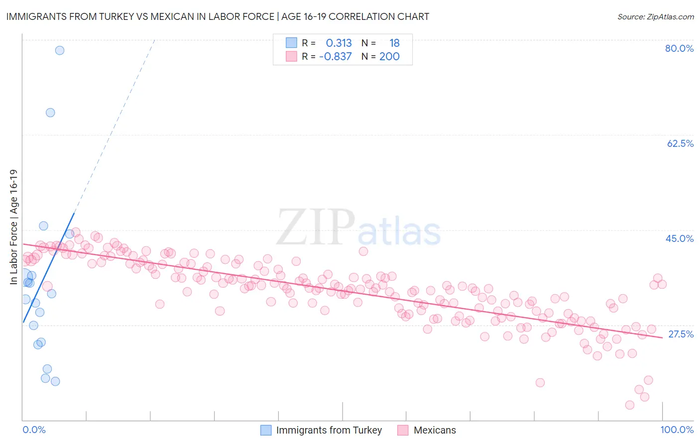 Immigrants from Turkey vs Mexican In Labor Force | Age 16-19