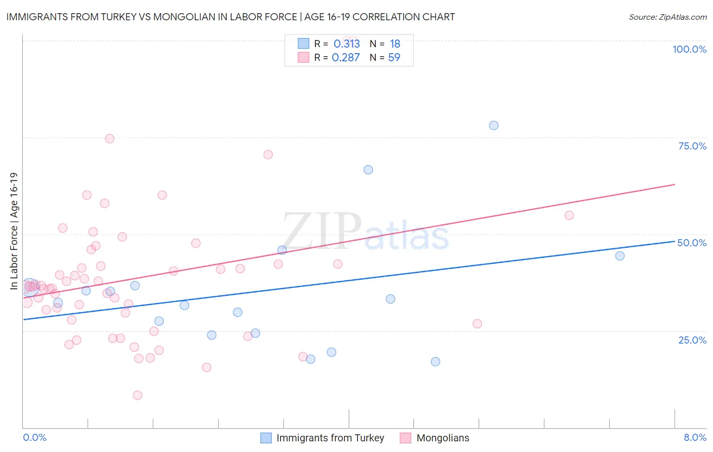Immigrants from Turkey vs Mongolian In Labor Force | Age 16-19