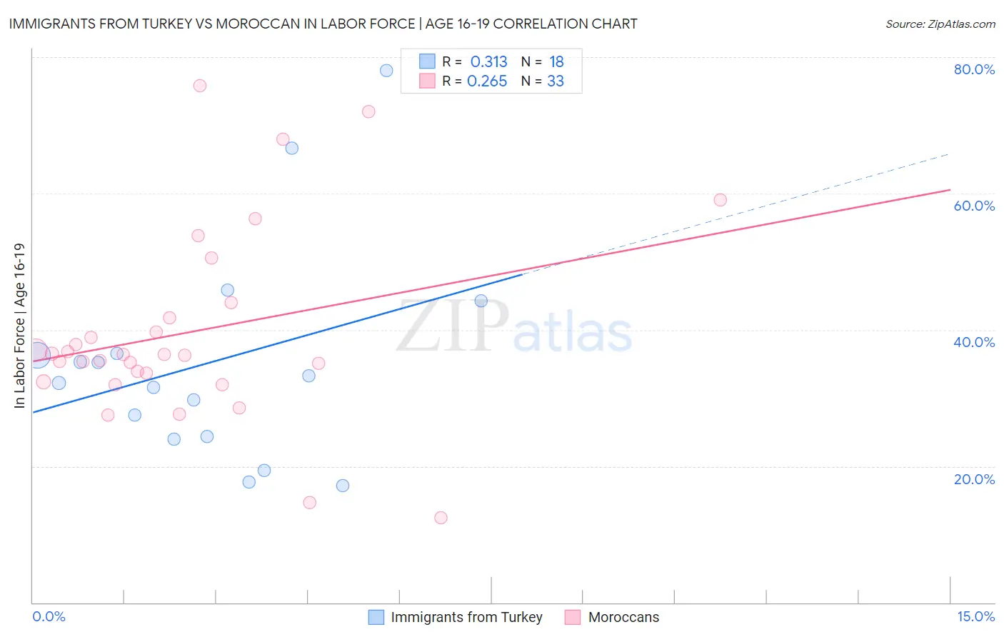Immigrants from Turkey vs Moroccan In Labor Force | Age 16-19