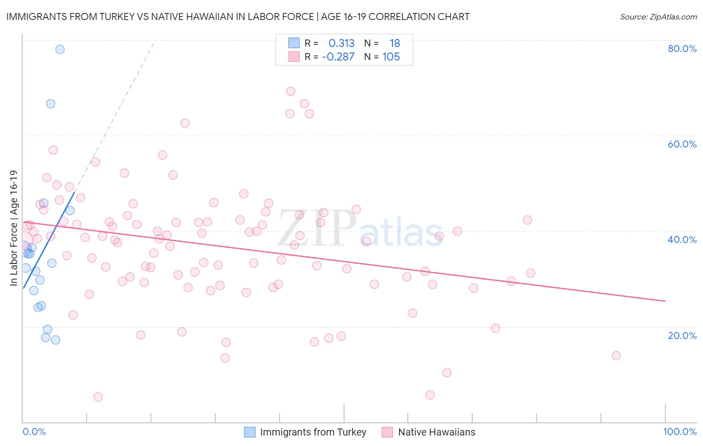 Immigrants from Turkey vs Native Hawaiian In Labor Force | Age 16-19