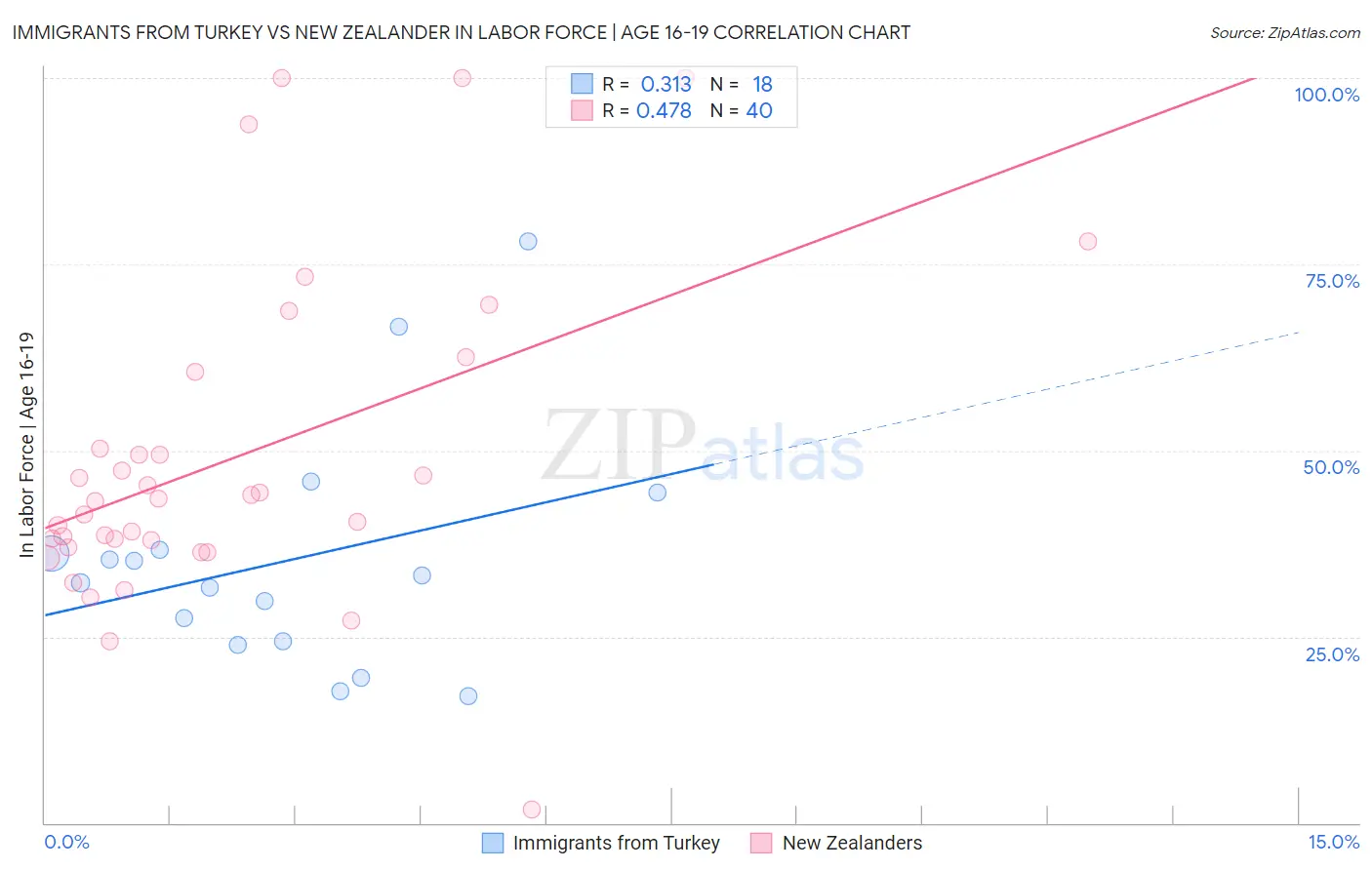 Immigrants from Turkey vs New Zealander In Labor Force | Age 16-19