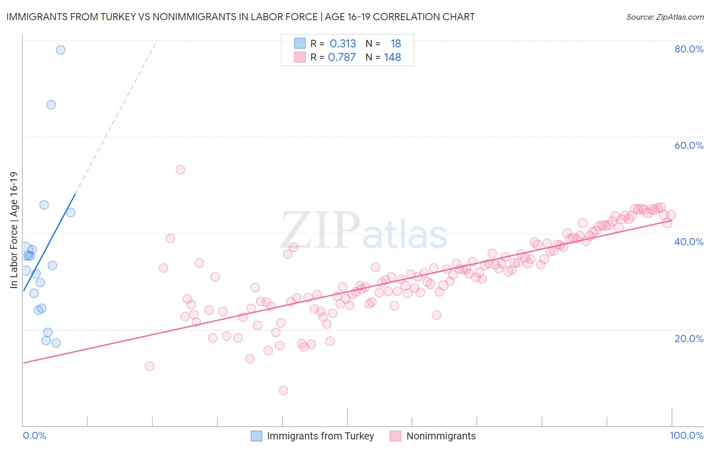 Immigrants from Turkey vs Nonimmigrants In Labor Force | Age 16-19