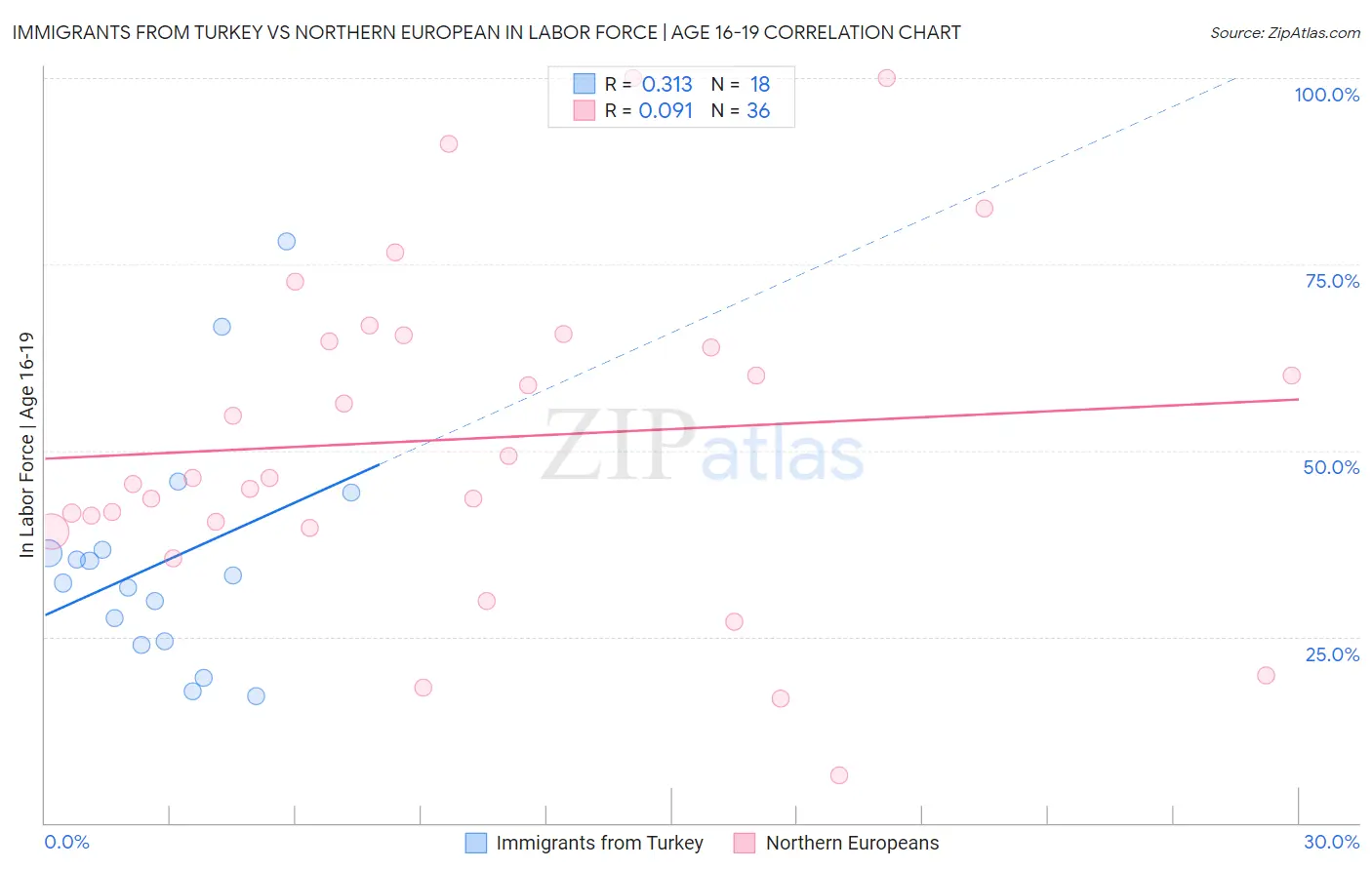 Immigrants from Turkey vs Northern European In Labor Force | Age 16-19