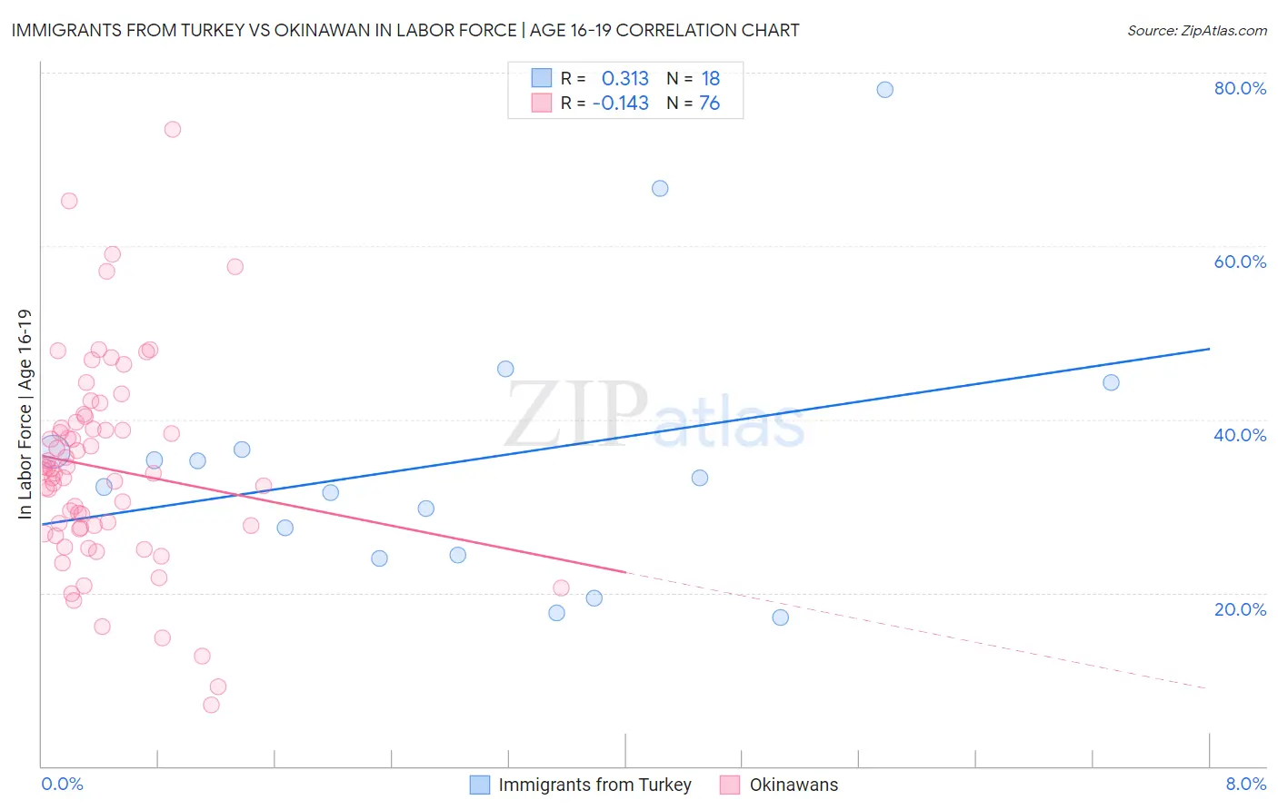 Immigrants from Turkey vs Okinawan In Labor Force | Age 16-19