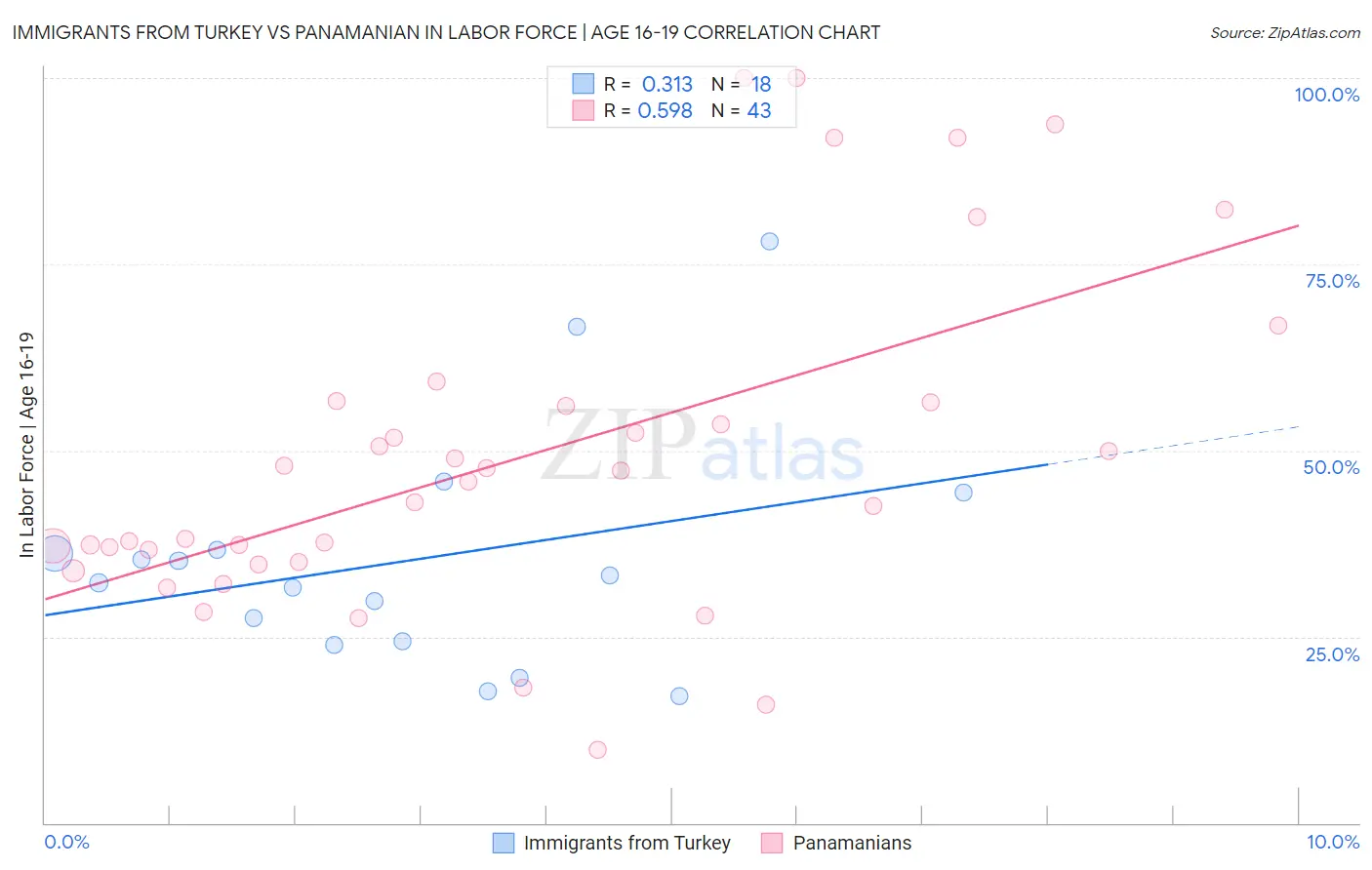Immigrants from Turkey vs Panamanian In Labor Force | Age 16-19