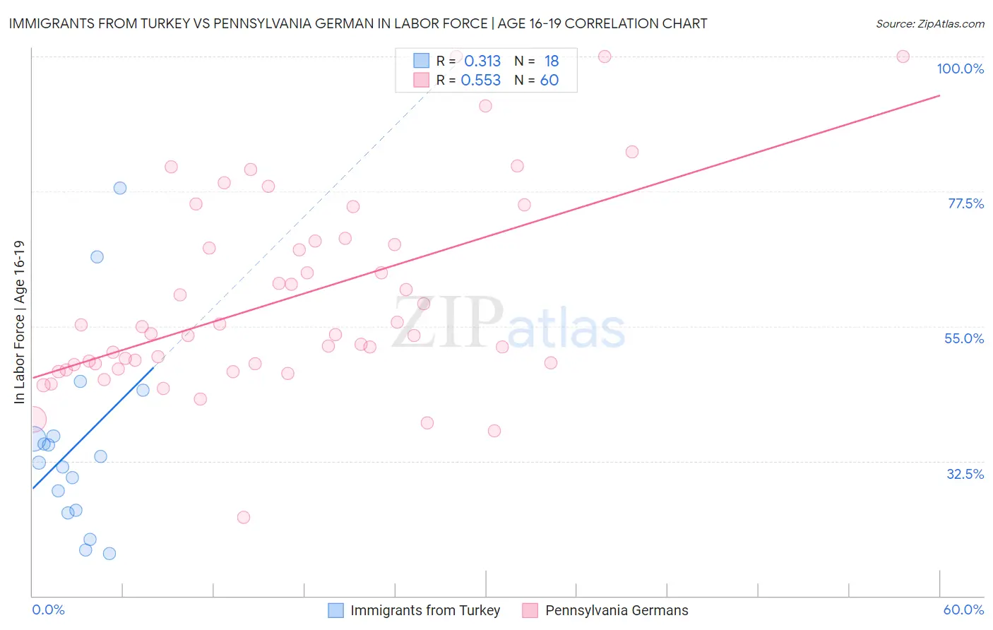 Immigrants from Turkey vs Pennsylvania German In Labor Force | Age 16-19