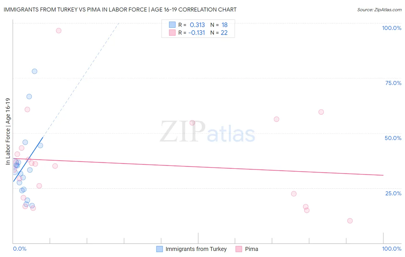 Immigrants from Turkey vs Pima In Labor Force | Age 16-19