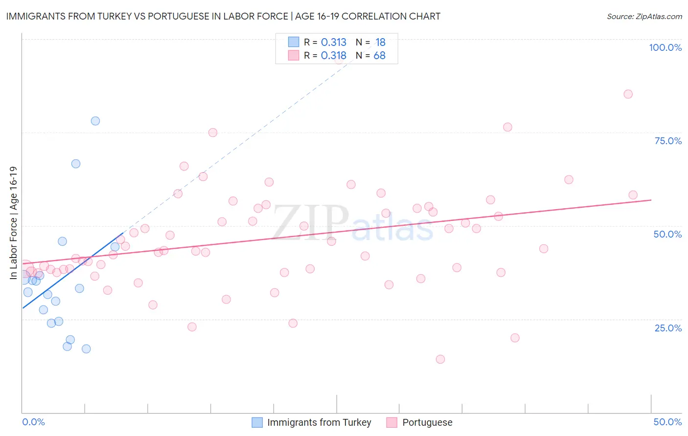 Immigrants from Turkey vs Portuguese In Labor Force | Age 16-19