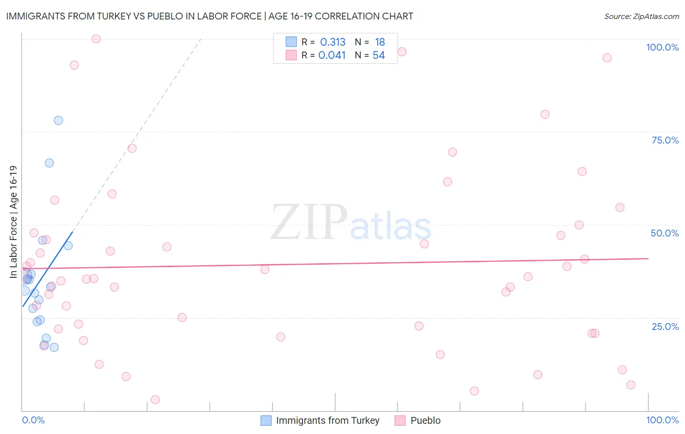 Immigrants from Turkey vs Pueblo In Labor Force | Age 16-19