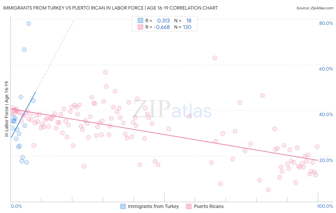 Immigrants from Turkey vs Puerto Rican In Labor Force | Age 16-19