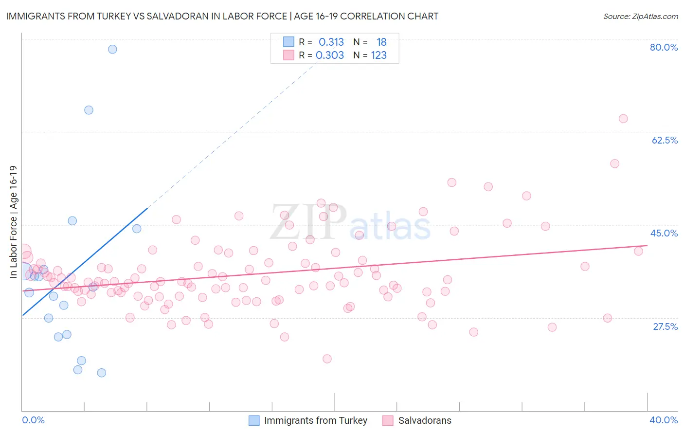 Immigrants from Turkey vs Salvadoran In Labor Force | Age 16-19