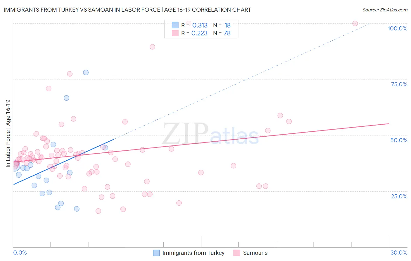Immigrants from Turkey vs Samoan In Labor Force | Age 16-19