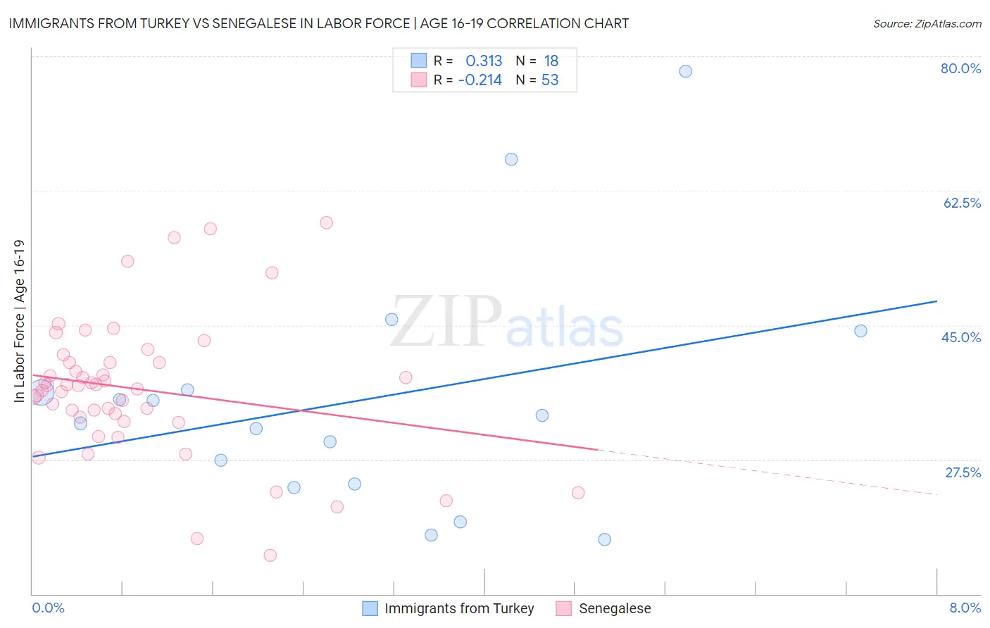 Immigrants from Turkey vs Senegalese In Labor Force | Age 16-19