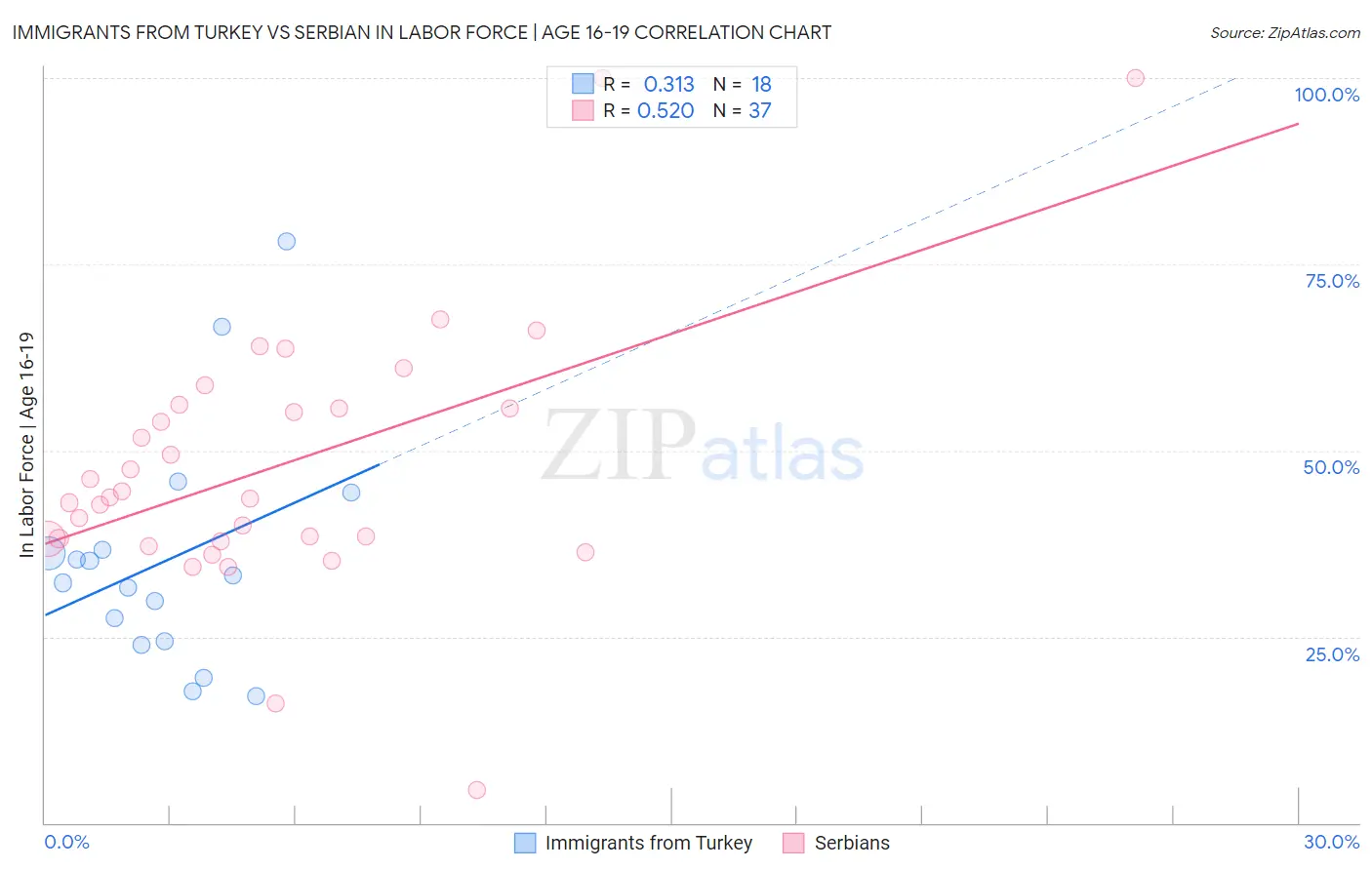 Immigrants from Turkey vs Serbian In Labor Force | Age 16-19