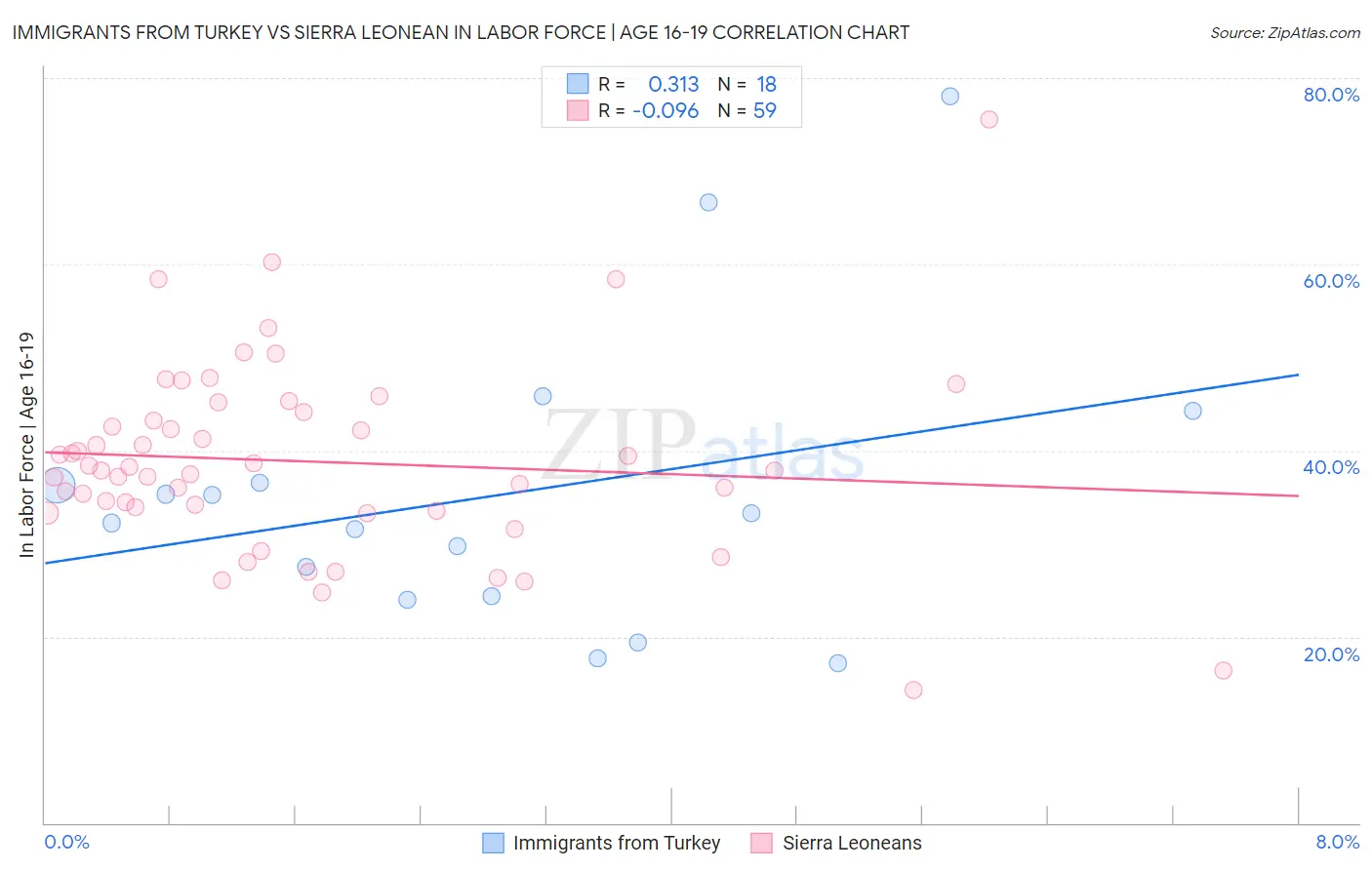 Immigrants from Turkey vs Sierra Leonean In Labor Force | Age 16-19
