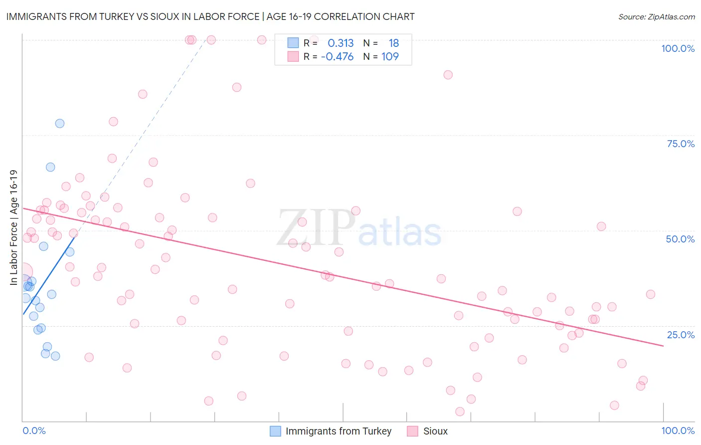 Immigrants from Turkey vs Sioux In Labor Force | Age 16-19