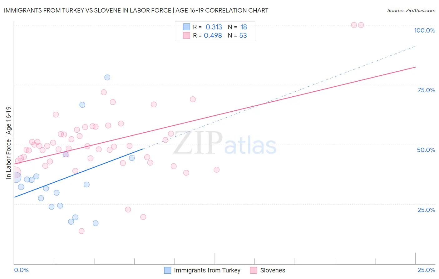 Immigrants from Turkey vs Slovene In Labor Force | Age 16-19