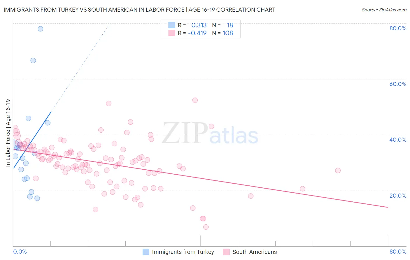 Immigrants from Turkey vs South American In Labor Force | Age 16-19