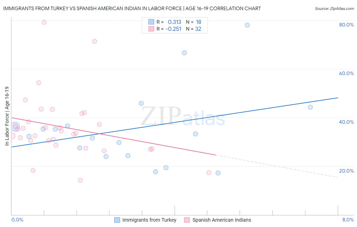 Immigrants from Turkey vs Spanish American Indian In Labor Force | Age 16-19