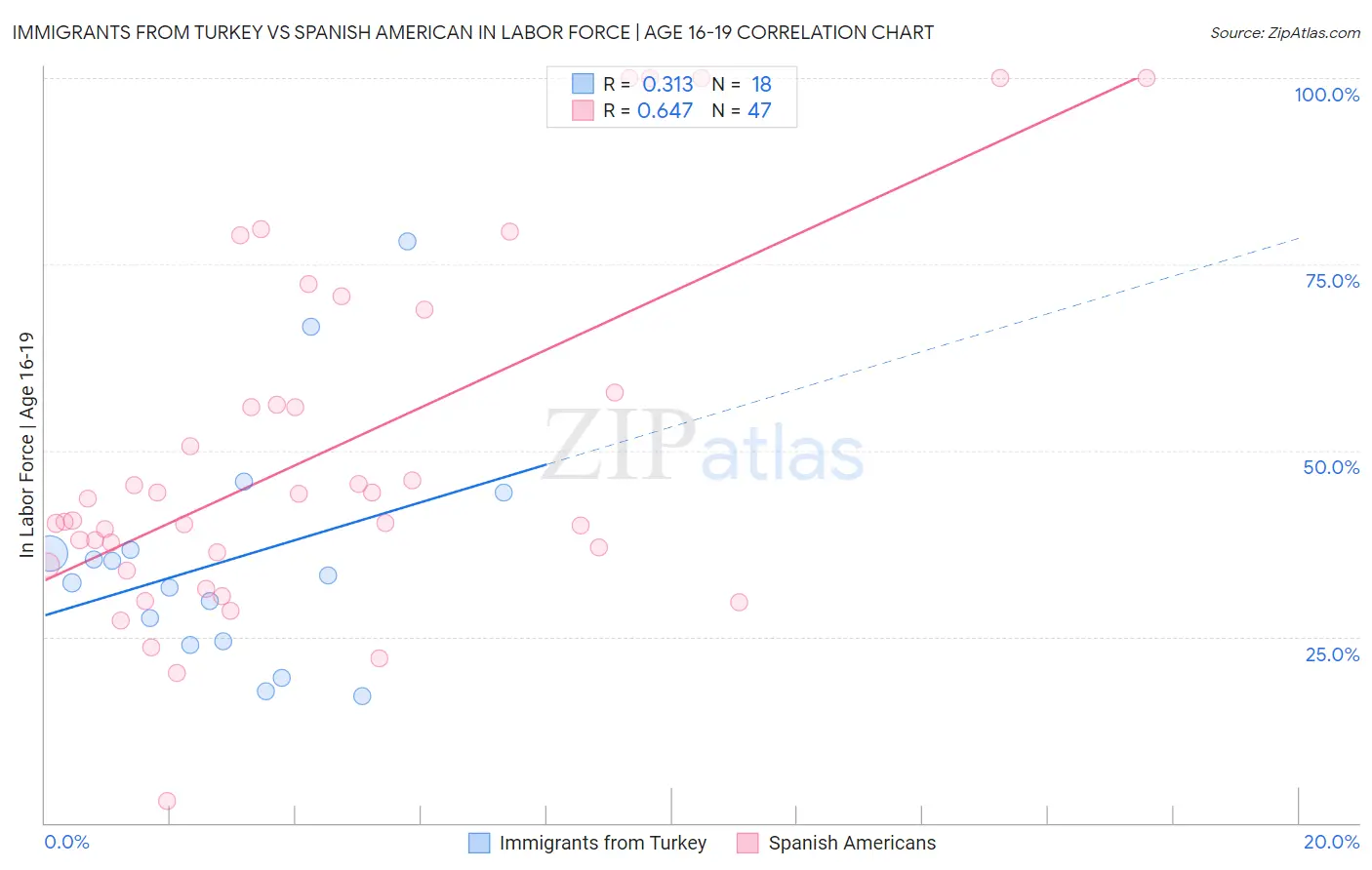 Immigrants from Turkey vs Spanish American In Labor Force | Age 16-19
