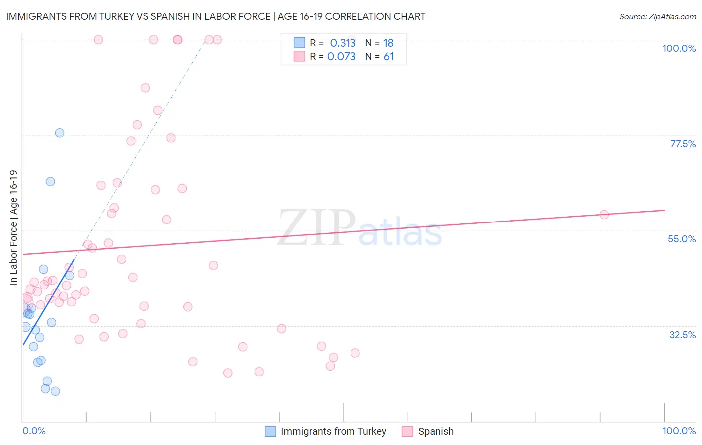 Immigrants from Turkey vs Spanish In Labor Force | Age 16-19
