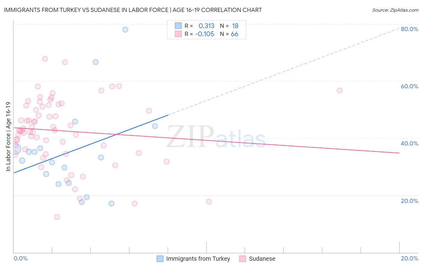 Immigrants from Turkey vs Sudanese In Labor Force | Age 16-19