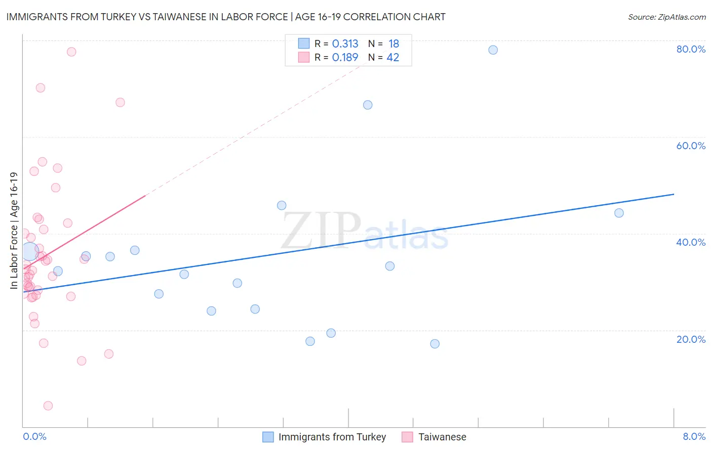 Immigrants from Turkey vs Taiwanese In Labor Force | Age 16-19