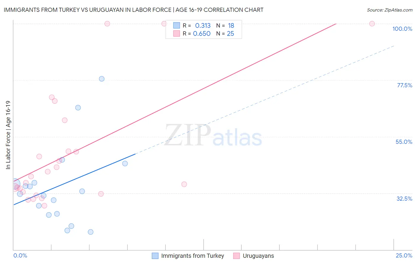 Immigrants from Turkey vs Uruguayan In Labor Force | Age 16-19