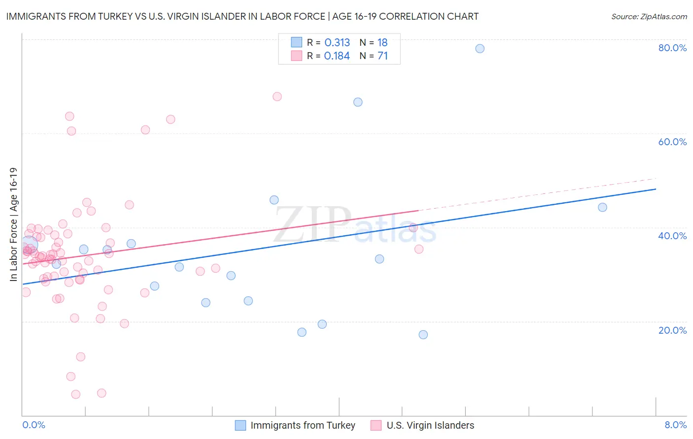 Immigrants from Turkey vs U.S. Virgin Islander In Labor Force | Age 16-19