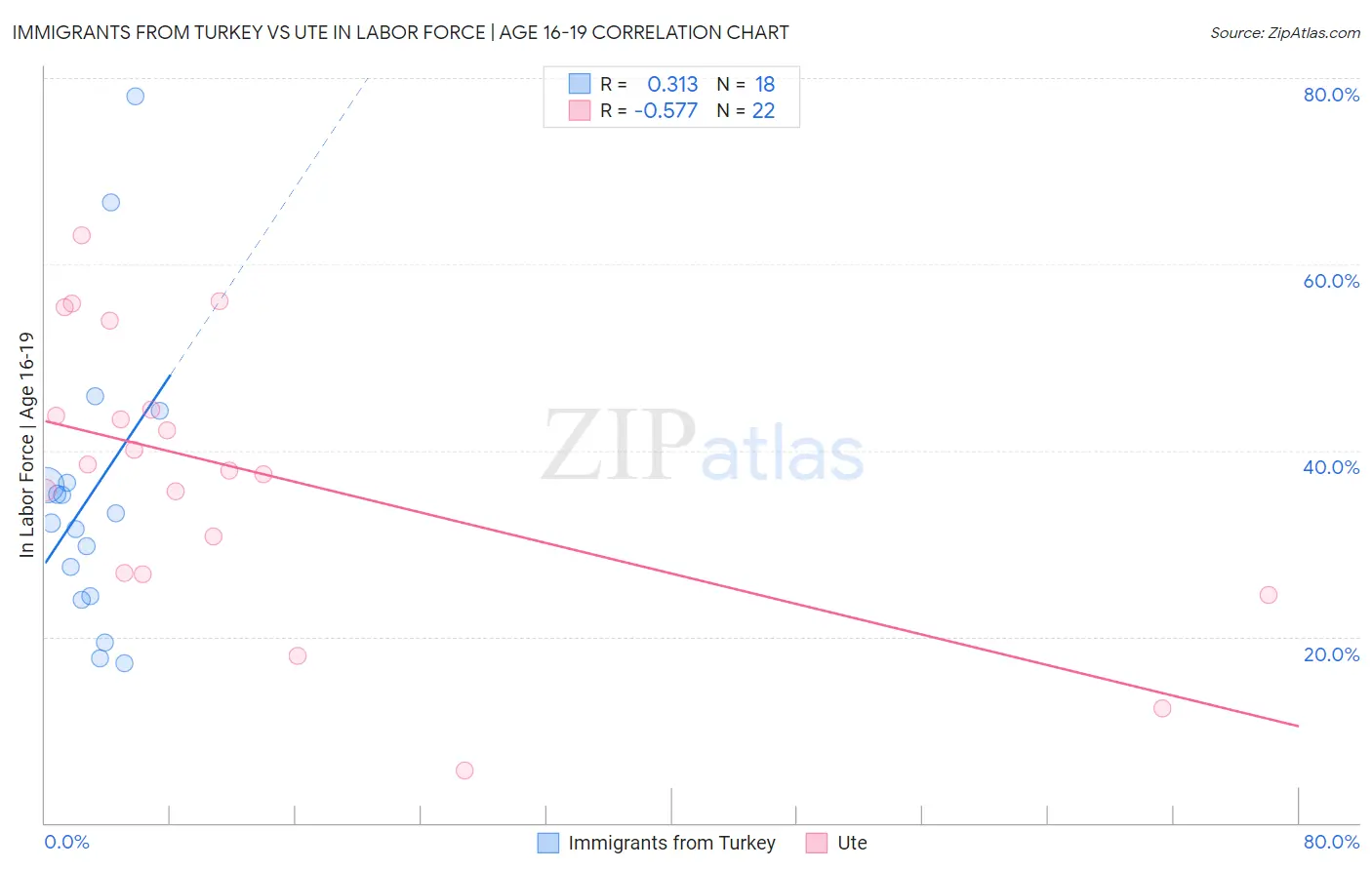 Immigrants from Turkey vs Ute In Labor Force | Age 16-19