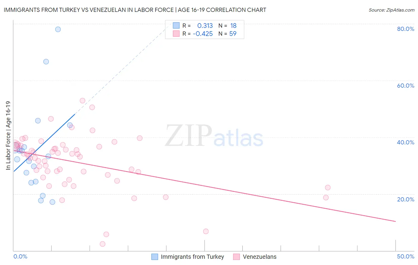 Immigrants from Turkey vs Venezuelan In Labor Force | Age 16-19
