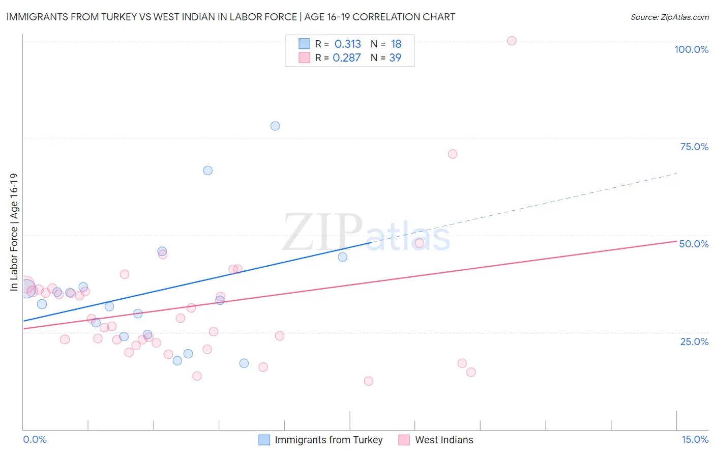 Immigrants from Turkey vs West Indian In Labor Force | Age 16-19
