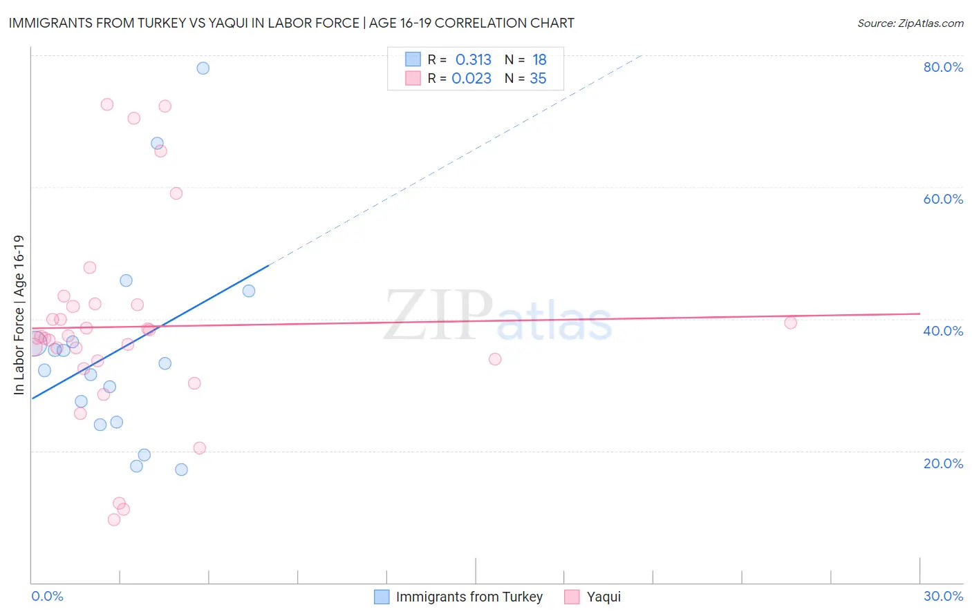 Immigrants from Turkey vs Yaqui In Labor Force | Age 16-19