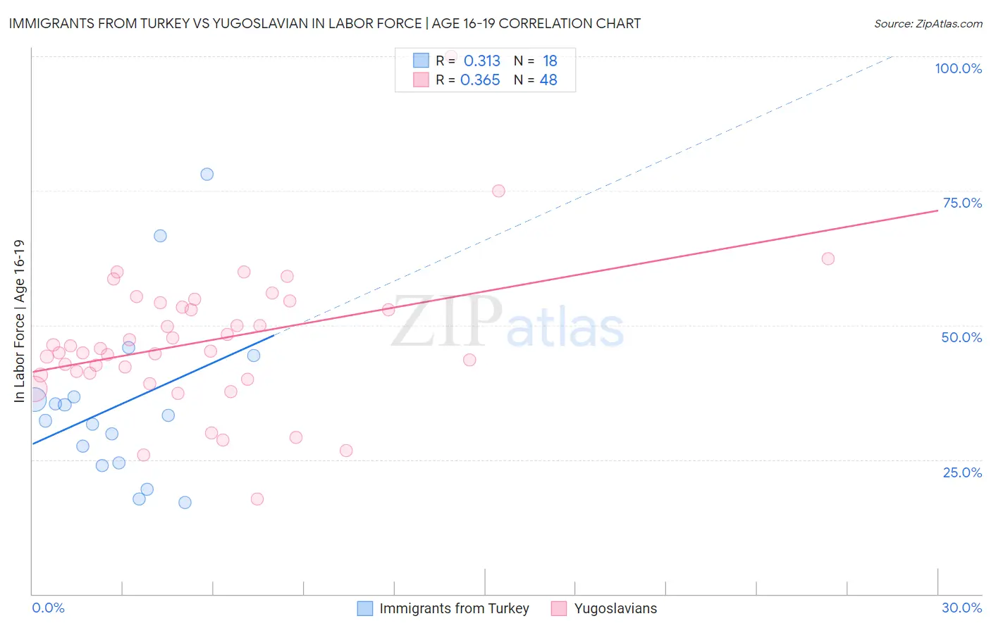 Immigrants from Turkey vs Yugoslavian In Labor Force | Age 16-19