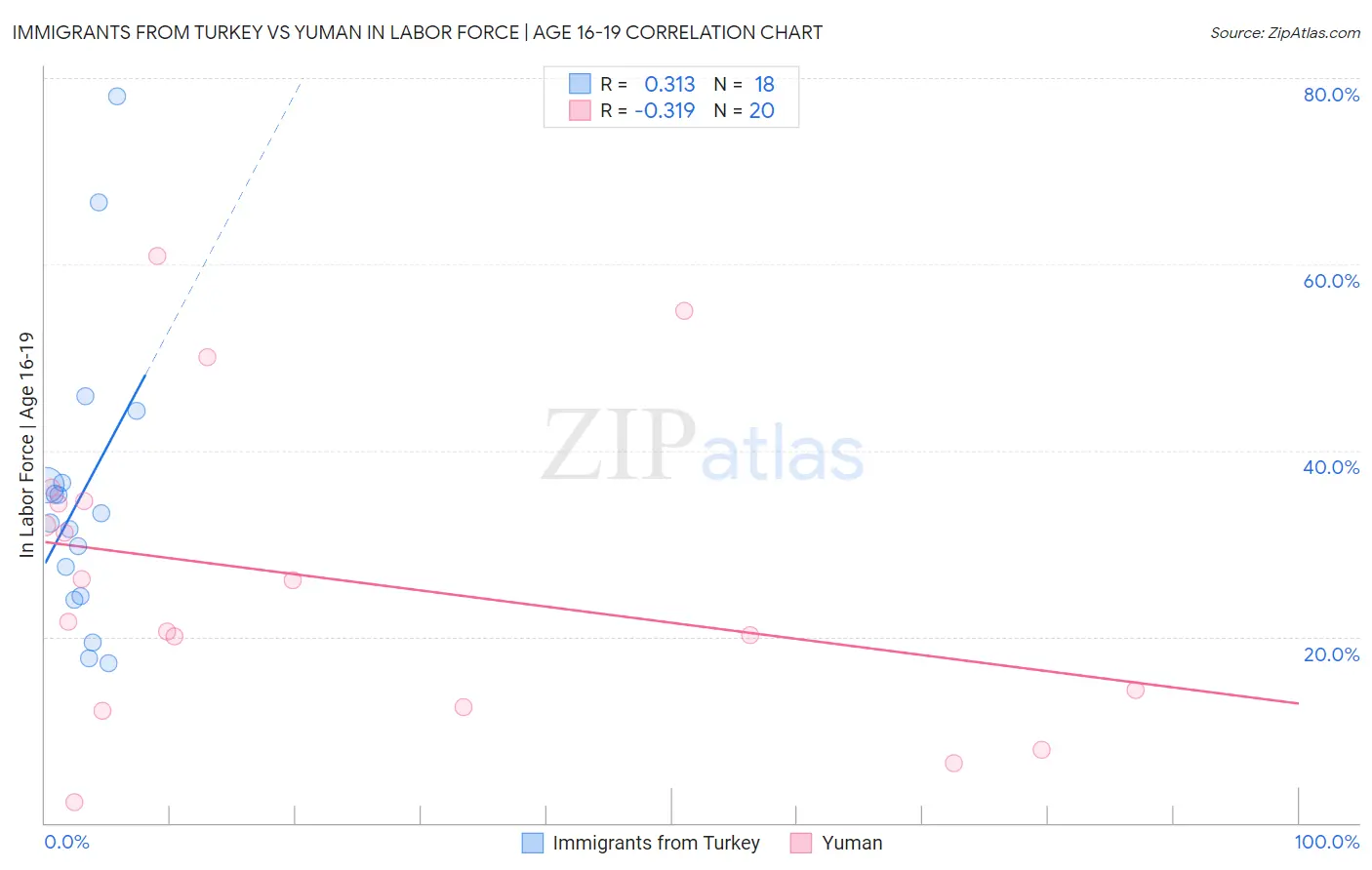 Immigrants from Turkey vs Yuman In Labor Force | Age 16-19