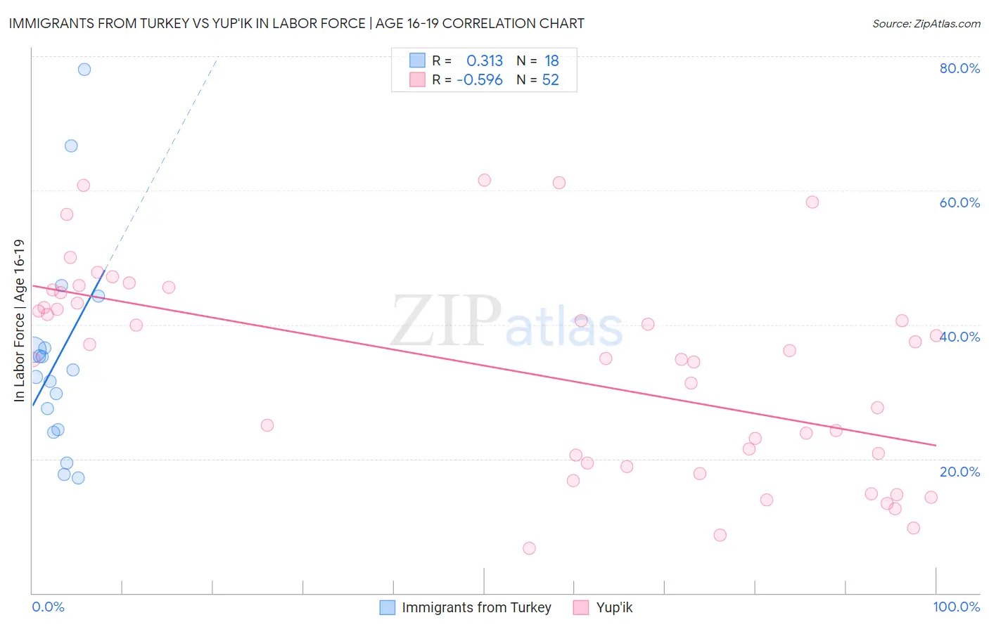 Immigrants from Turkey vs Yup'ik In Labor Force | Age 16-19